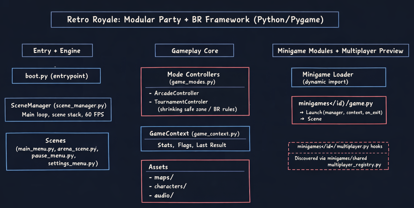 Project layout visual